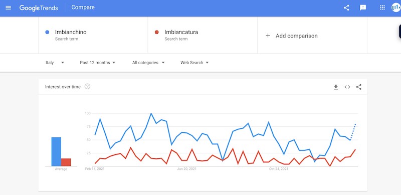 Imbianchino vs Imbiancatura Google Trends